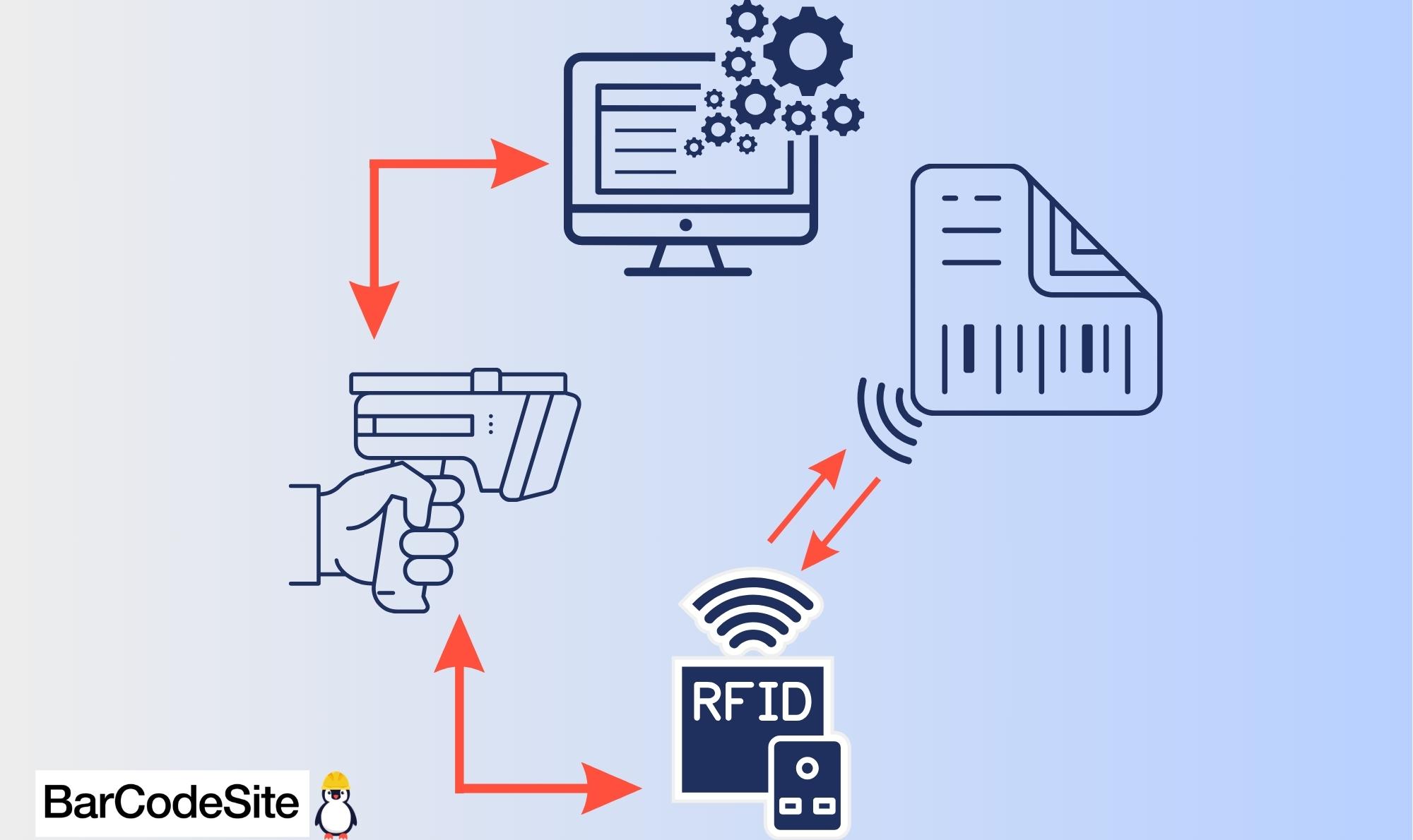 RFID technology