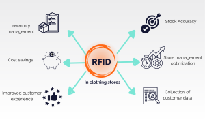 RFID in clothing stores